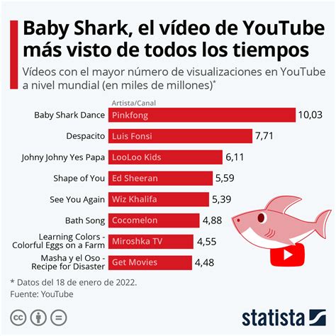 youtube famosas|ESTOS SON LOS VIDEOS MAS VISTOS de los YOUTUBERS .